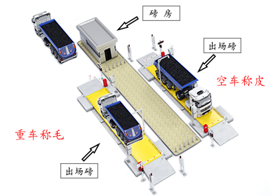 汽車衡無人值守稱重係統產品特點