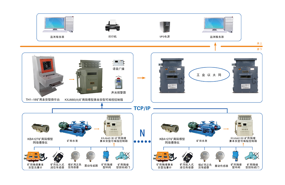 KJ881煤礦排水（自動化）監控係統